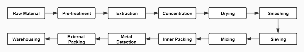 Longan Pulp Extract