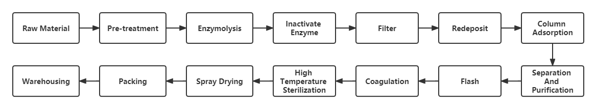 Collagen Tripeptide