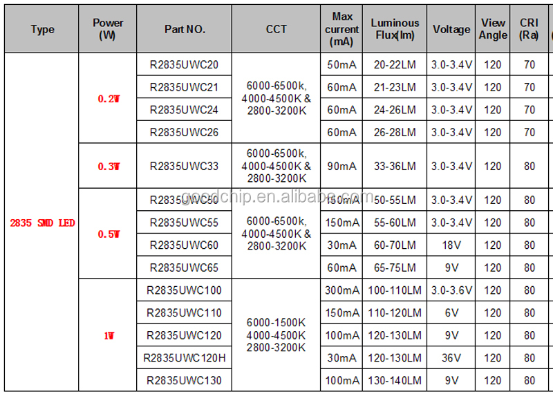 China Wholesale 0.5watt 60-65LM RA80 2835 SMD LED specifications SMD 2835 LED