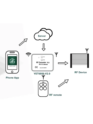 SAFEMATE smart home automatic door  WiFi to RF Converter Bridge