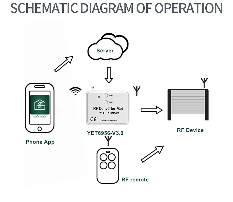 wifi to remote rf converter