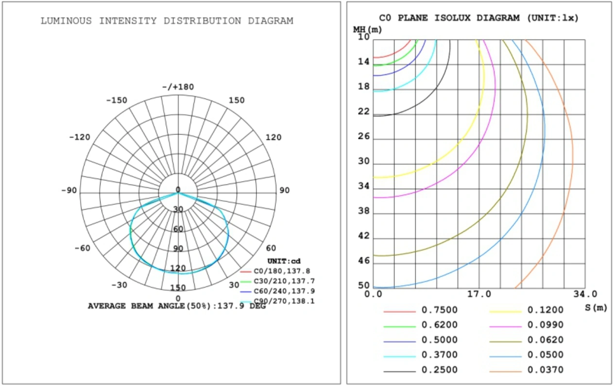 track mounted emergency light perfect photometric curve