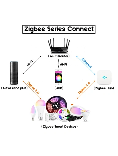 zigbee led controller google home