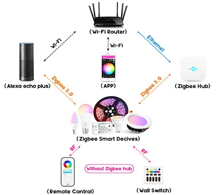 zigbee rgb LED bulb