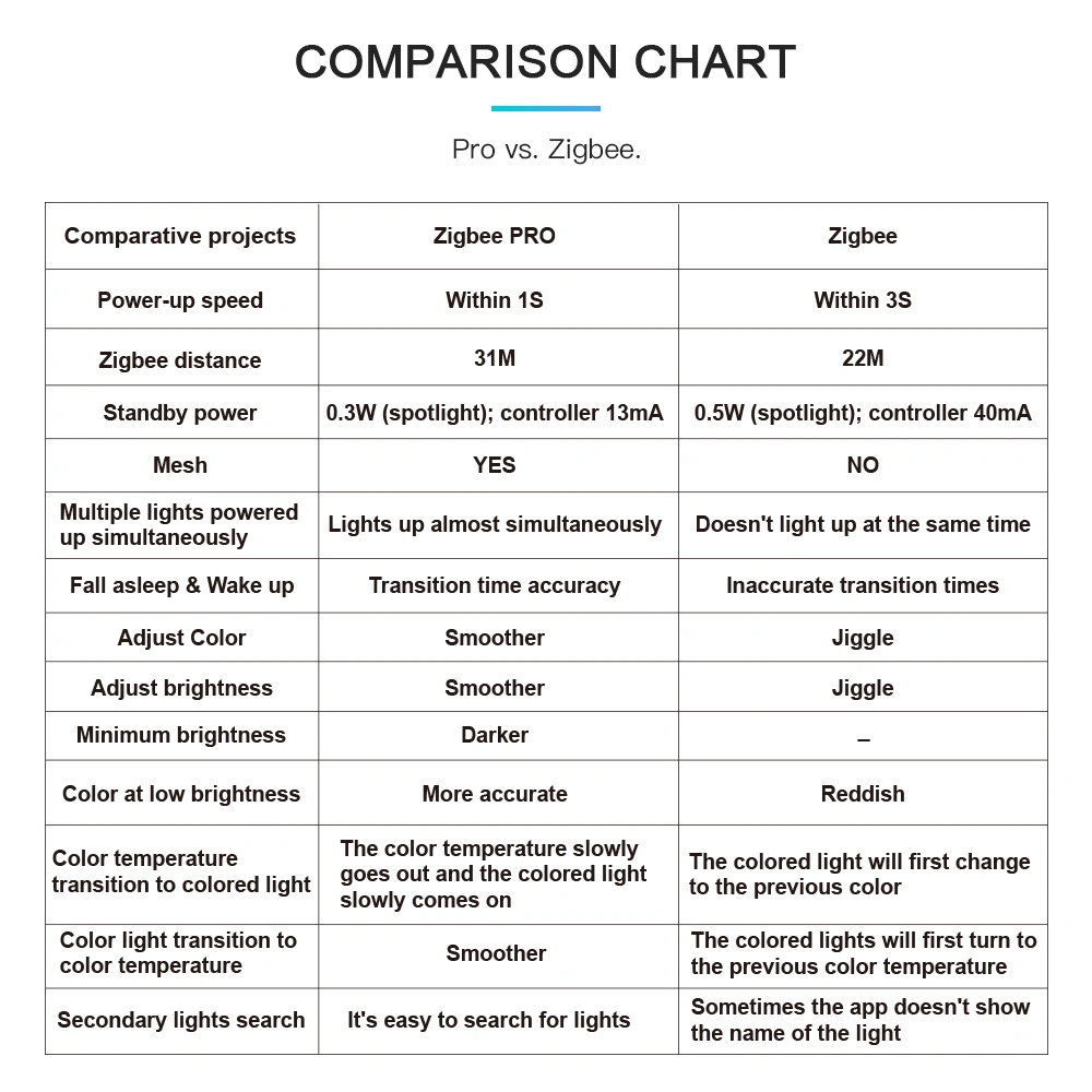 zigbee led controller google home