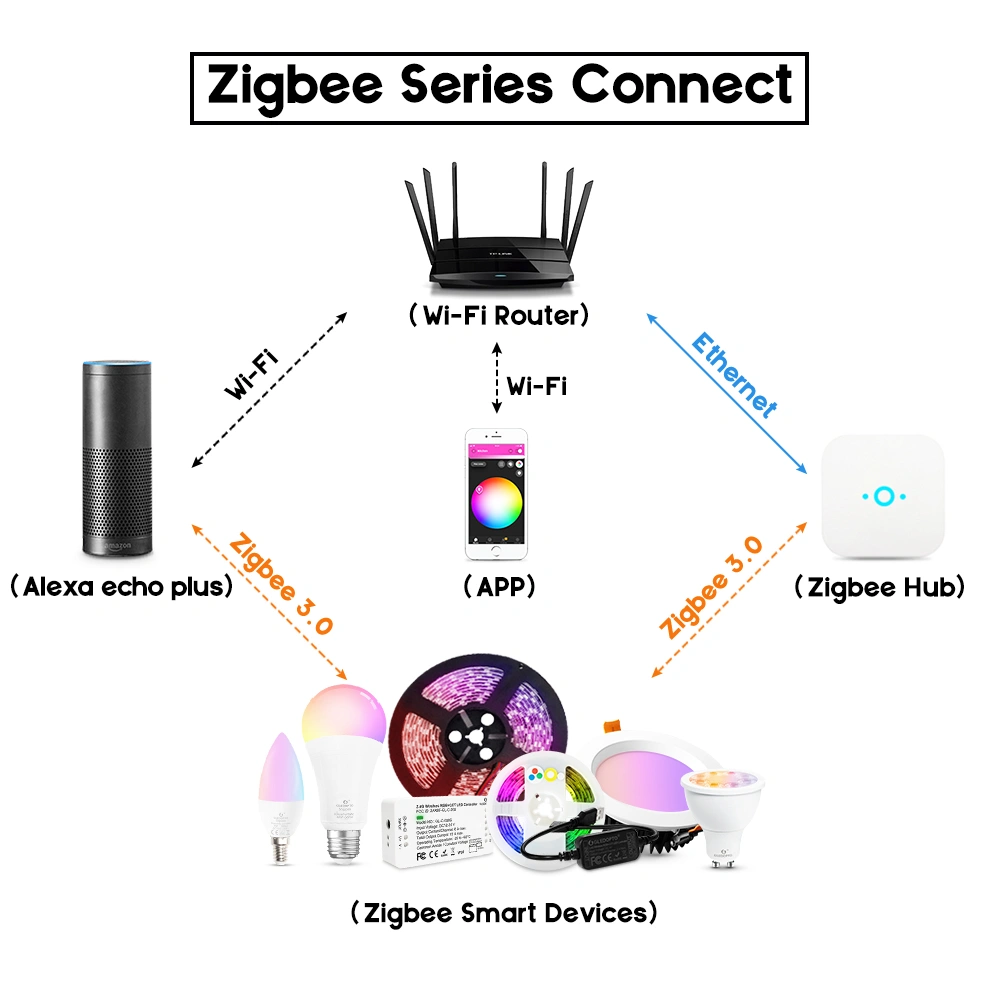 zigbee led controller google home