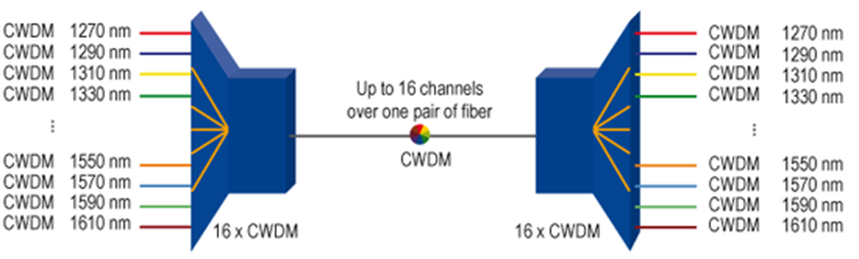 CWDM and how it works
