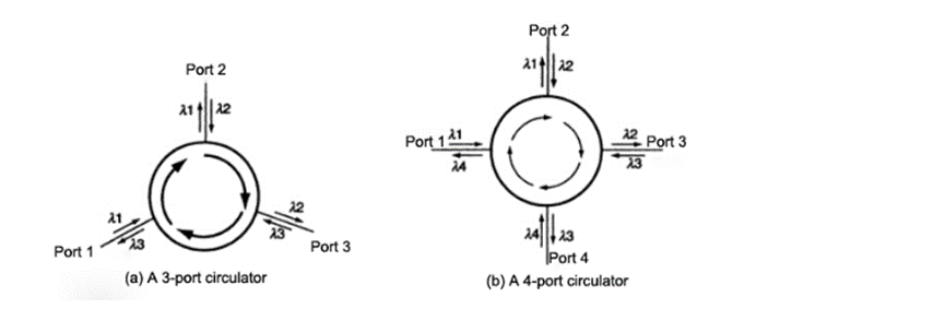 What is Optical Circulator?
