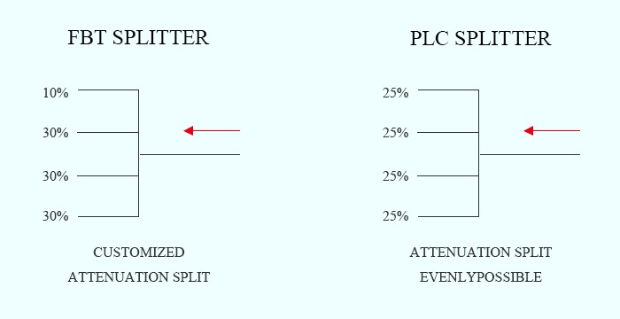 Differences Between FBT Splitter and PLC Splitter