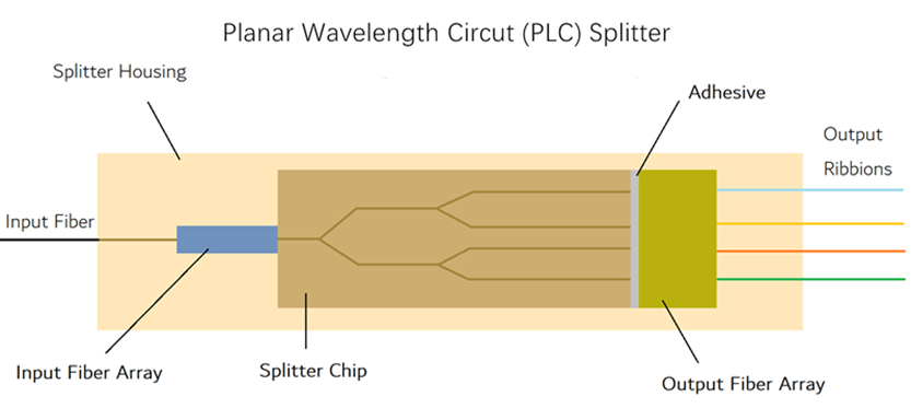 Classifications of PLC Splitters