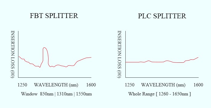 Differences Between FBT Splitter and PLC Splitter