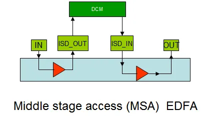 EDFA