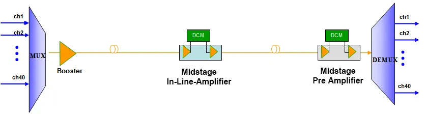middle stage access