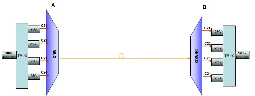 Transponder DWDM solution