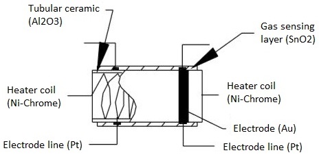 sensing element in gas sensor