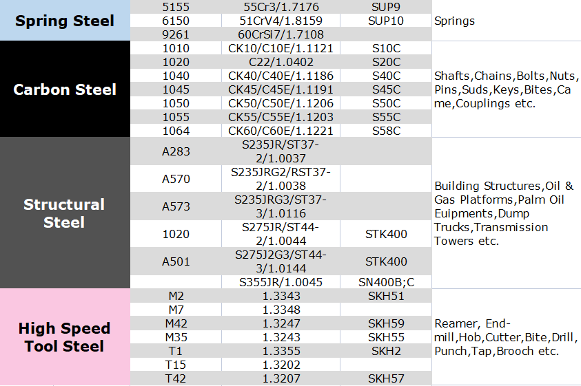 steel grades