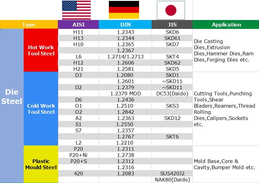 steel grades