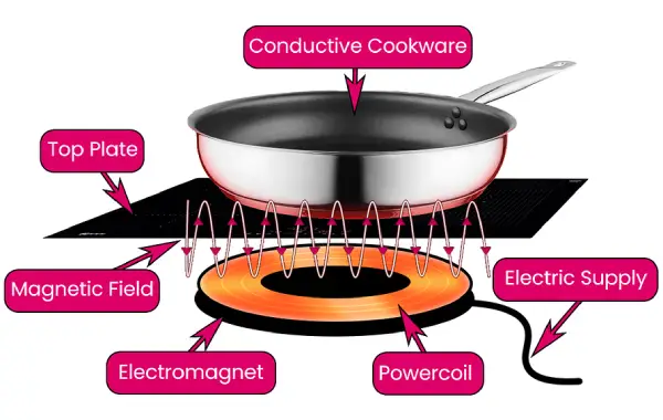 how do induction hobs work