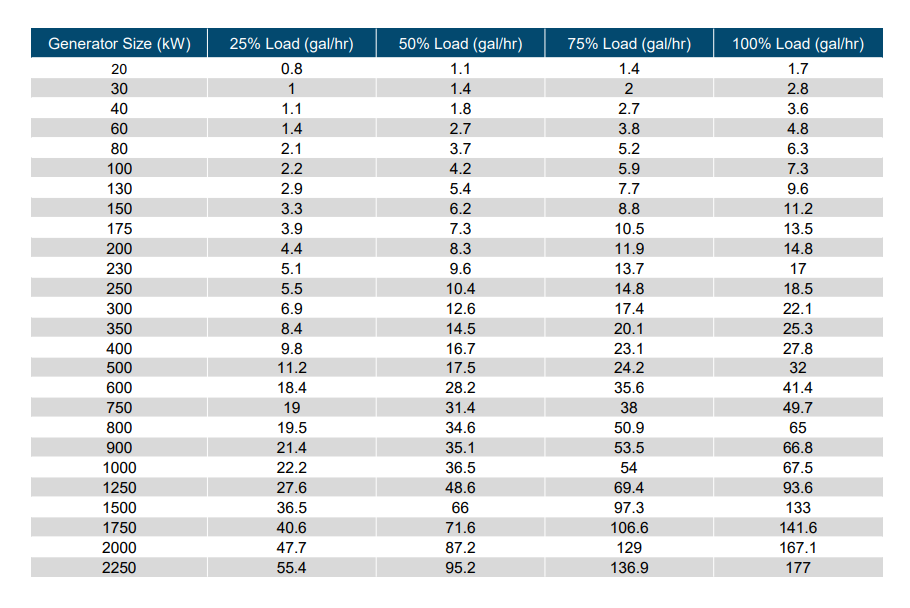 Fuel Consumption of Common Diesel Generators Understanding Efficiency