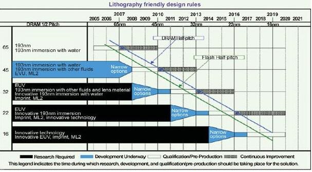 ITRS 2007 Lithography Technology Roadmap (Source: ITRS)