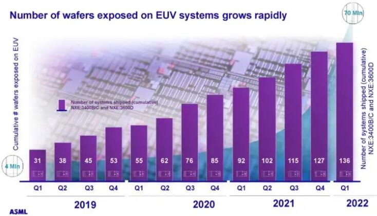 EUV Systems Sales Volume (Source: ASML)
